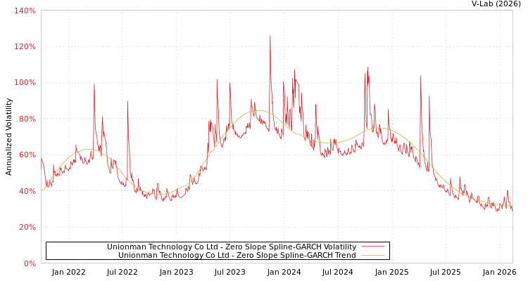 graph of Unionman Technology Co Ltd S0GARCH