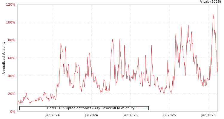 graph of Hefei I TEK Optoelectronics APMEM