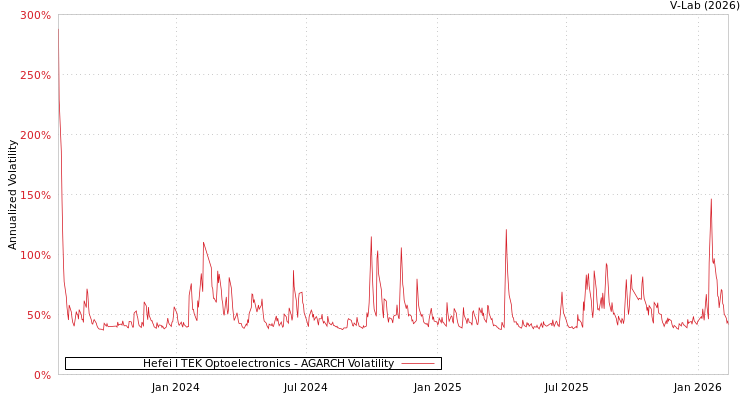 graph of Hefei I TEK Optoelectronics AGARCH
