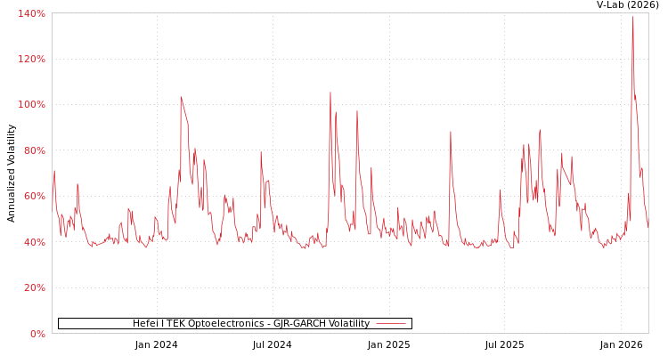 graph of Hefei I TEK Optoelectronics GJR-GARCH