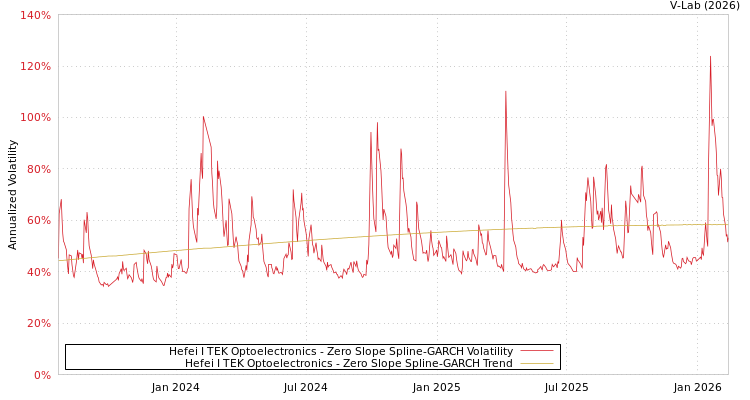 graph of Hefei I TEK Optoelectronics S0GARCH