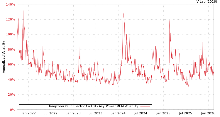 graph of Hangzhou Kelin Electric Co Ltd APMEM