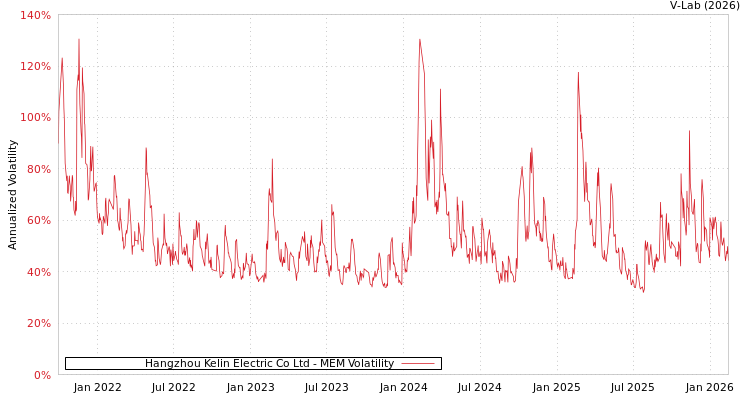graph of Hangzhou Kelin Electric Co Ltd MEM