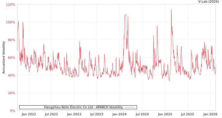 graph of Hangzhou Kelin Electric Co Ltd APARCH