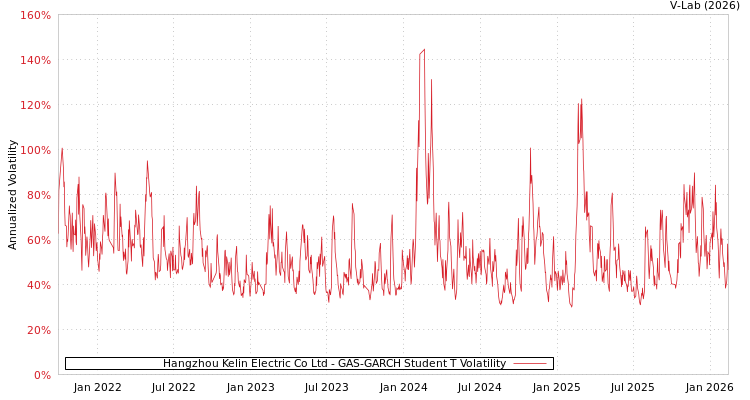 graph of Hangzhou Kelin Electric Co Ltd GAS-GARCH-T
