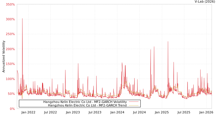 graph of Hangzhou Kelin Electric Co Ltd MF2-GARCH