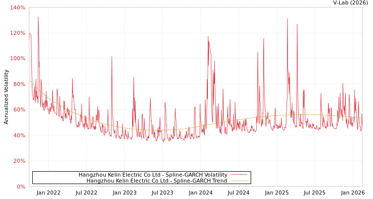 graph of Hangzhou Kelin Electric Co Ltd SGARCH