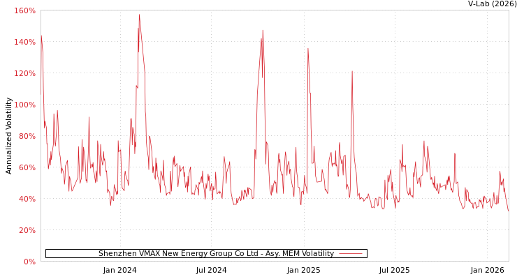 graph of Shenzhen VMAX New Energy Group Co Ltd AMEM