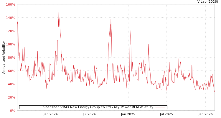 graph of Shenzhen VMAX New Energy Group Co Ltd APMEM