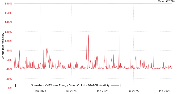graph of Shenzhen VMAX New Energy Group Co Ltd AGARCH