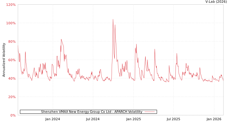 graph of Shenzhen VMAX New Energy Group Co Ltd APARCH