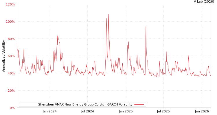 graph of Shenzhen VMAX New Energy Group Co Ltd GARCH