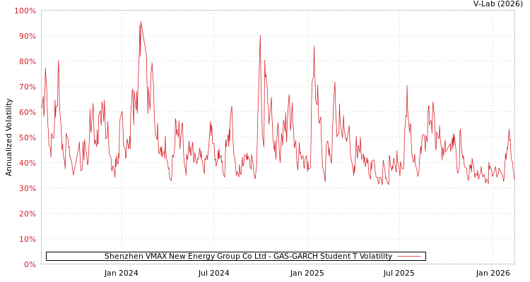 graph of Shenzhen VMAX New Energy Group Co Ltd GAS-GARCH-T