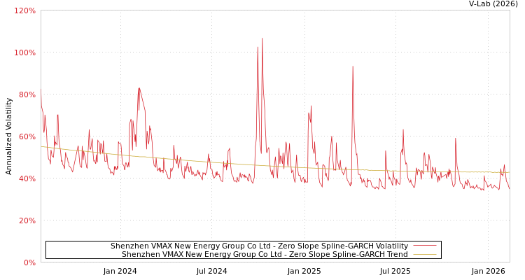 graph of Shenzhen VMAX New Energy Group Co Ltd S0GARCH