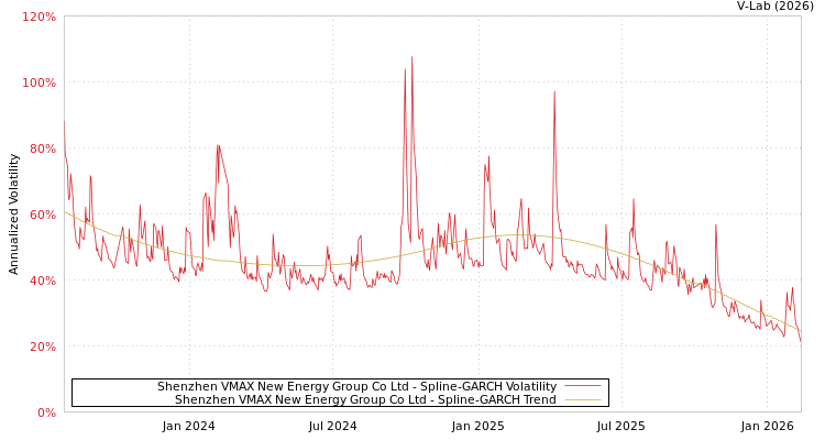 graph of Shenzhen VMAX New Energy Group Co Ltd SGARCH