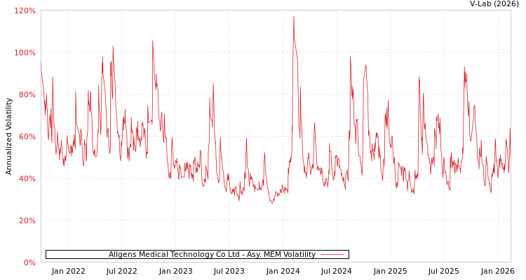 graph of Allgens Medical Technology Co Ltd AMEM
