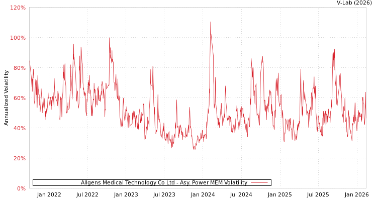 graph of Allgens Medical Technology Co Ltd APMEM