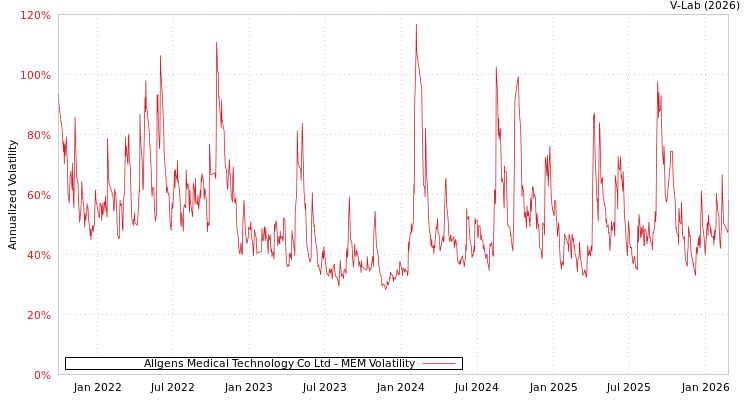graph of Allgens Medical Technology Co Ltd MEM
