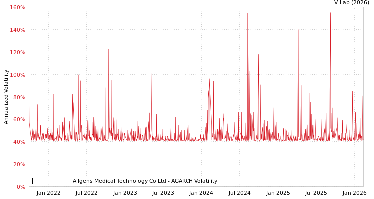 graph of Allgens Medical Technology Co Ltd AGARCH