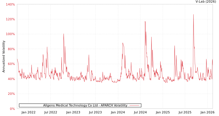 graph of Allgens Medical Technology Co Ltd APARCH