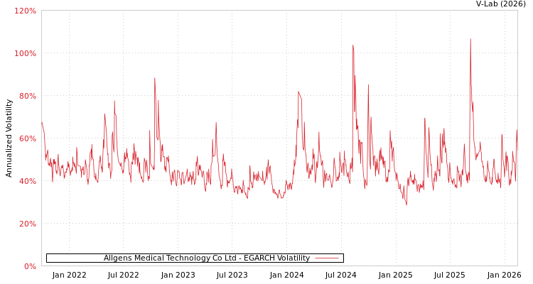 graph of Allgens Medical Technology Co Ltd EGARCH