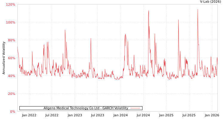 graph of Allgens Medical Technology Co Ltd GARCH