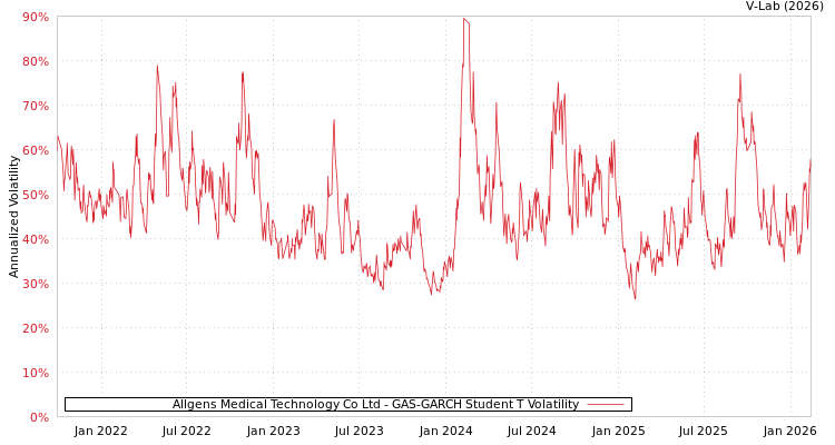 graph of Allgens Medical Technology Co Ltd GAS-GARCH-T