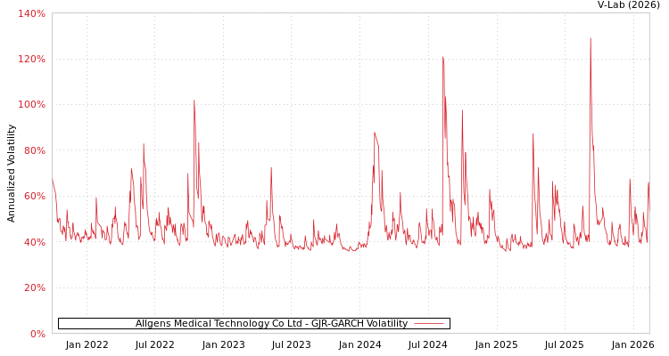 graph of Allgens Medical Technology Co Ltd GJR-GARCH