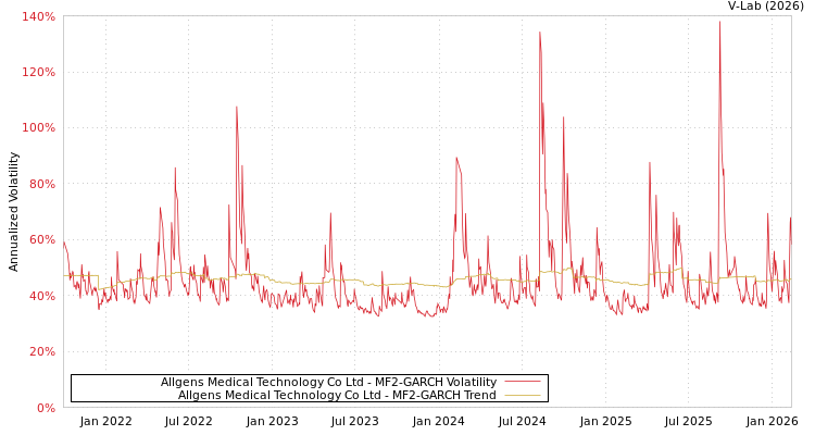 graph of Allgens Medical Technology Co Ltd MF2-GARCH