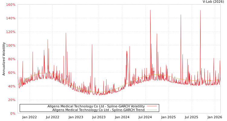 graph of Allgens Medical Technology Co Ltd SGARCH