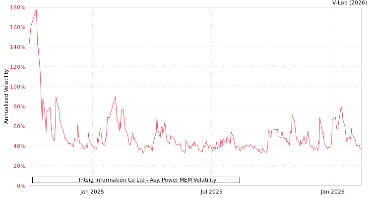 graph of Intsig Information Co Ltd APMEM