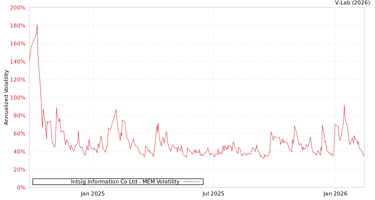 graph of Intsig Information Co Ltd MEM