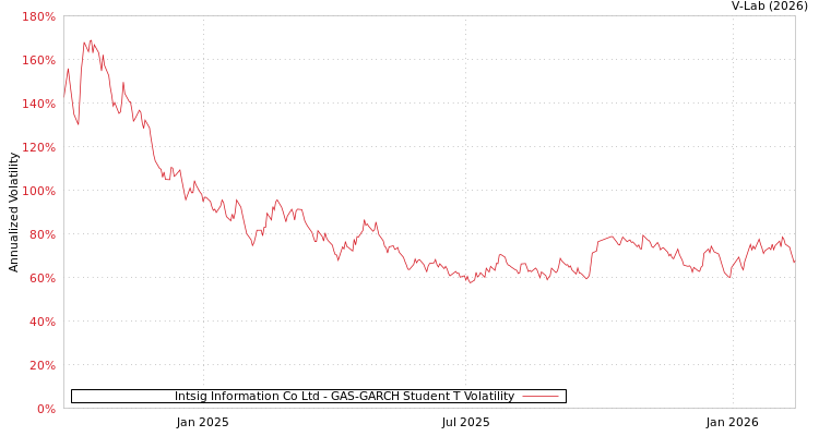 graph of Intsig Information Co Ltd GAS-GARCH-T