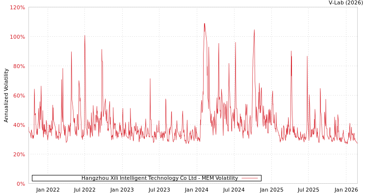 graph of Hangzhou Xili Intelligent Technology Co Ltd MEM