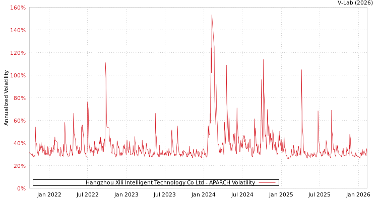 graph of Hangzhou Xili Intelligent Technology Co Ltd APARCH