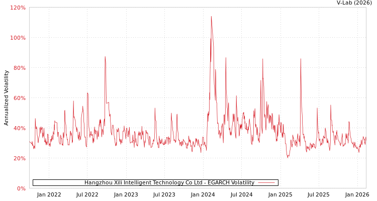 graph of Hangzhou Xili Intelligent Technology Co Ltd EGARCH