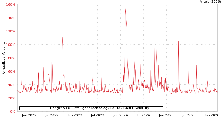 graph of Hangzhou Xili Intelligent Technology Co Ltd GARCH