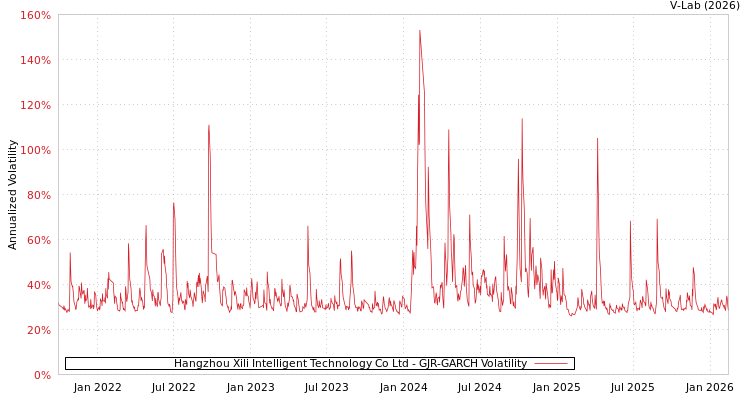 graph of Hangzhou Xili Intelligent Technology Co Ltd GJR-GARCH