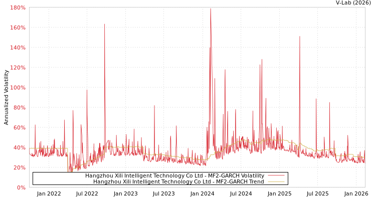 graph of Hangzhou Xili Intelligent Technology Co Ltd MF2-GARCH