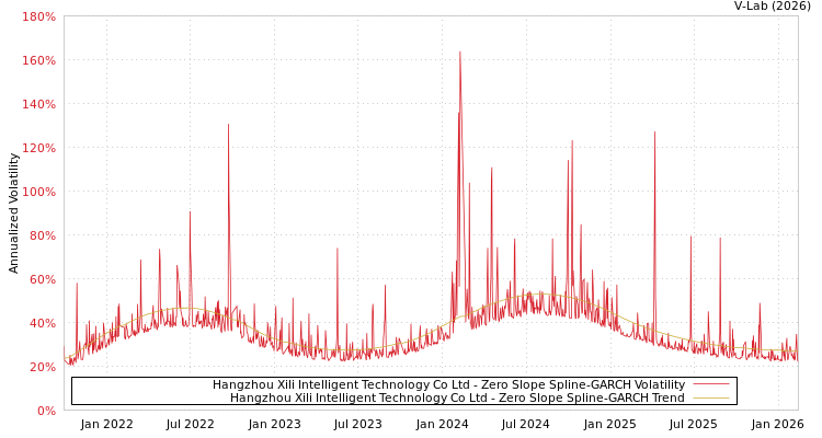 graph of Hangzhou Xili Intelligent Technology Co Ltd S0GARCH