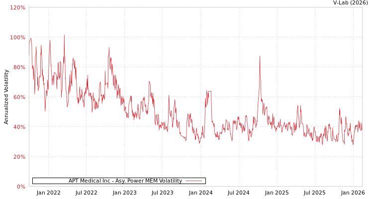 graph of APT Medical Inc APMEM