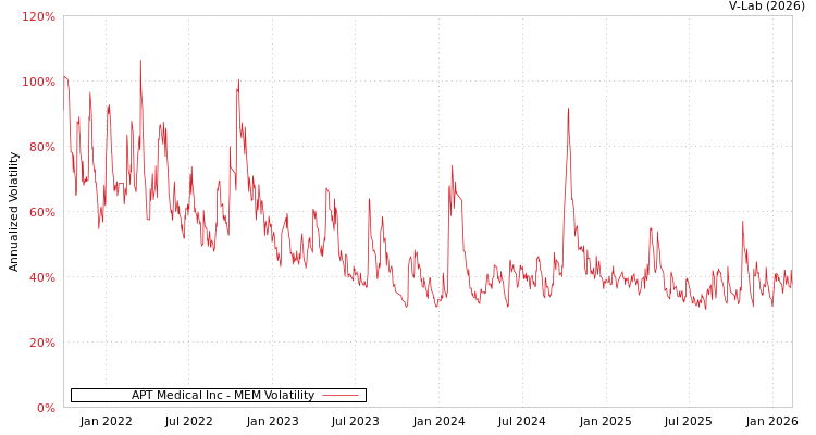 graph of APT Medical Inc MEM