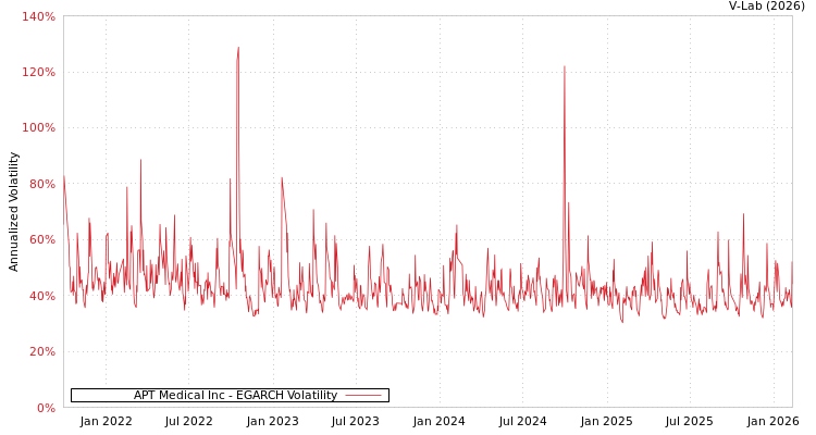 graph of APT Medical Inc EGARCH