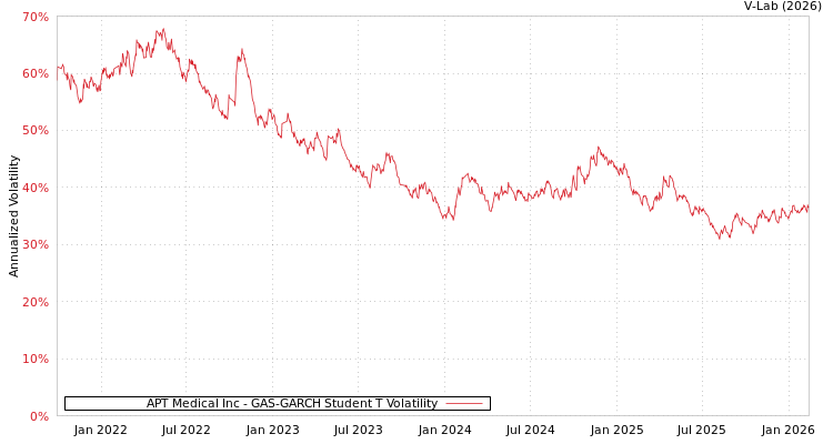 graph of APT Medical Inc GAS-GARCH-T