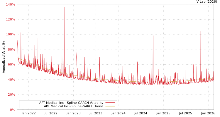 graph of APT Medical Inc SGARCH