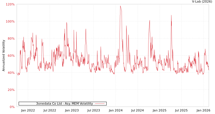graph of 3onedata Co Ltd AMEM