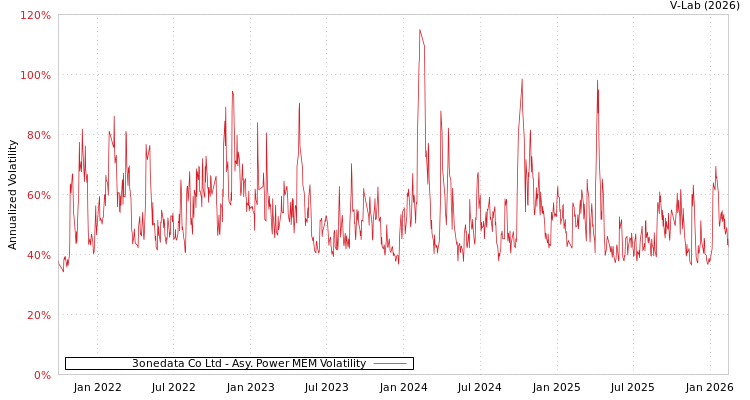 graph of 3onedata Co Ltd APMEM