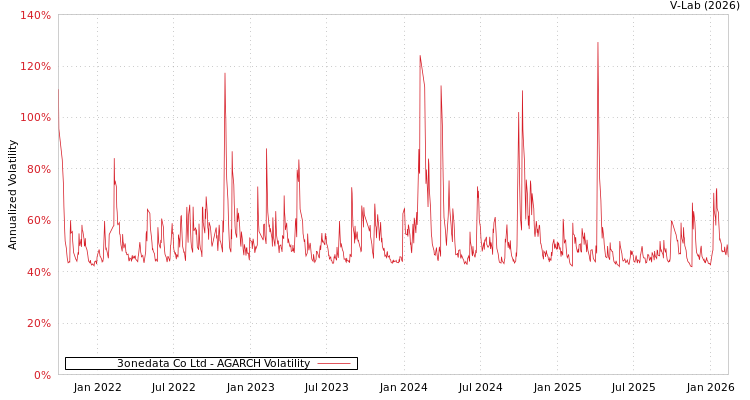 graph of 3onedata Co Ltd AGARCH