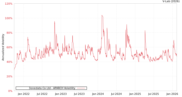 graph of 3onedata Co Ltd APARCH