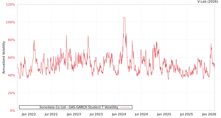 graph of 3onedata Co Ltd GAS-GARCH-T